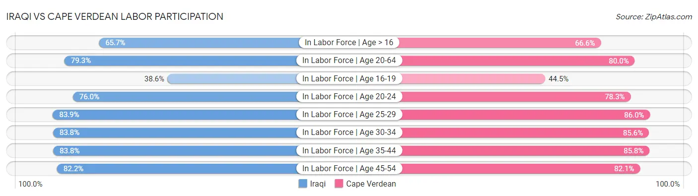 Iraqi vs Cape Verdean Labor Participation