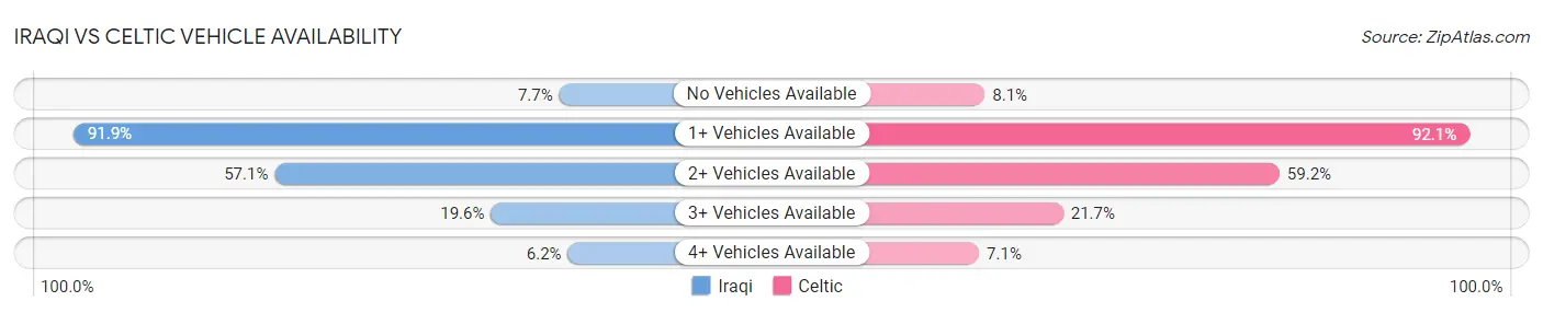 Iraqi vs Celtic Vehicle Availability