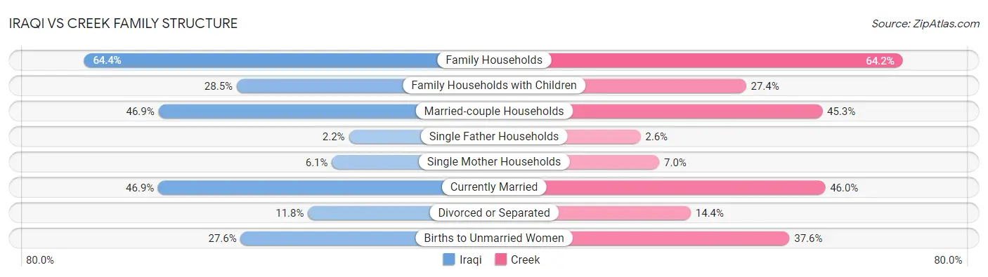 Iraqi vs Creek Family Structure