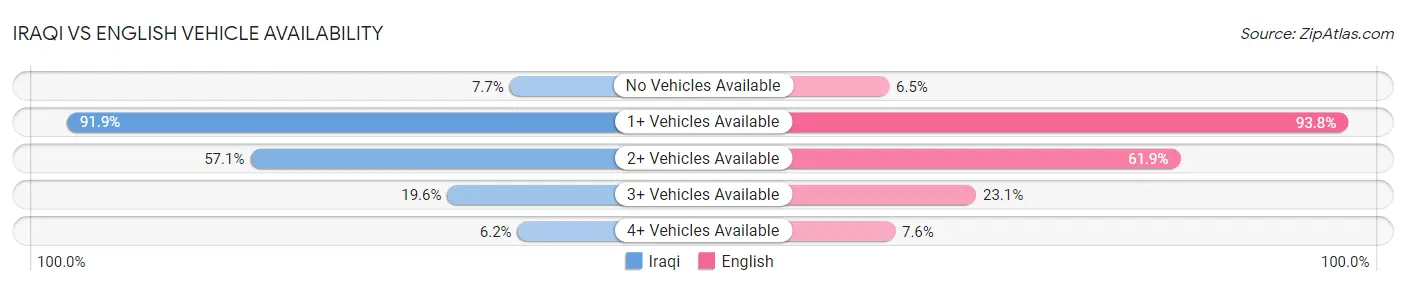 Iraqi vs English Vehicle Availability