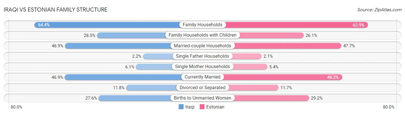 Iraqi vs Estonian Family Structure