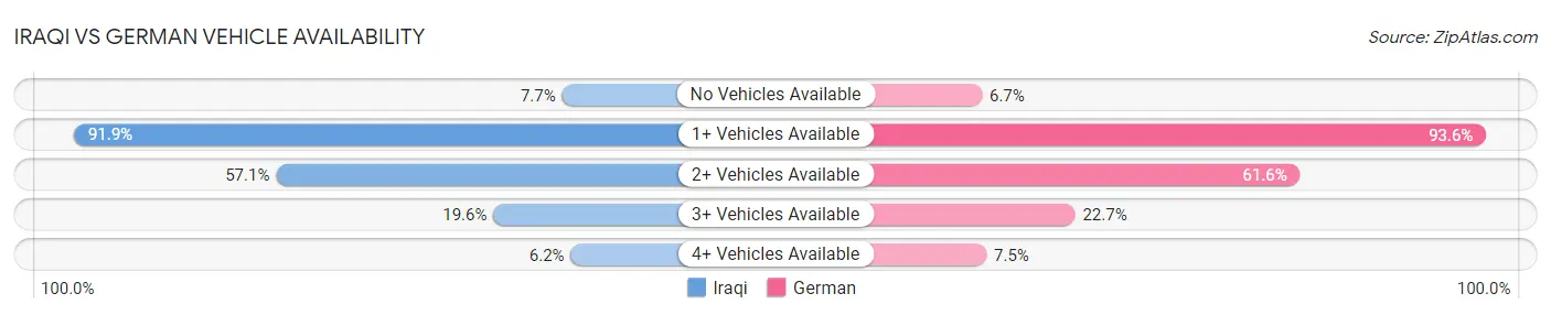 Iraqi vs German Vehicle Availability