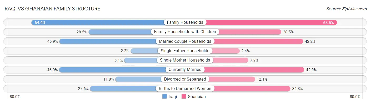 Iraqi vs Ghanaian Family Structure