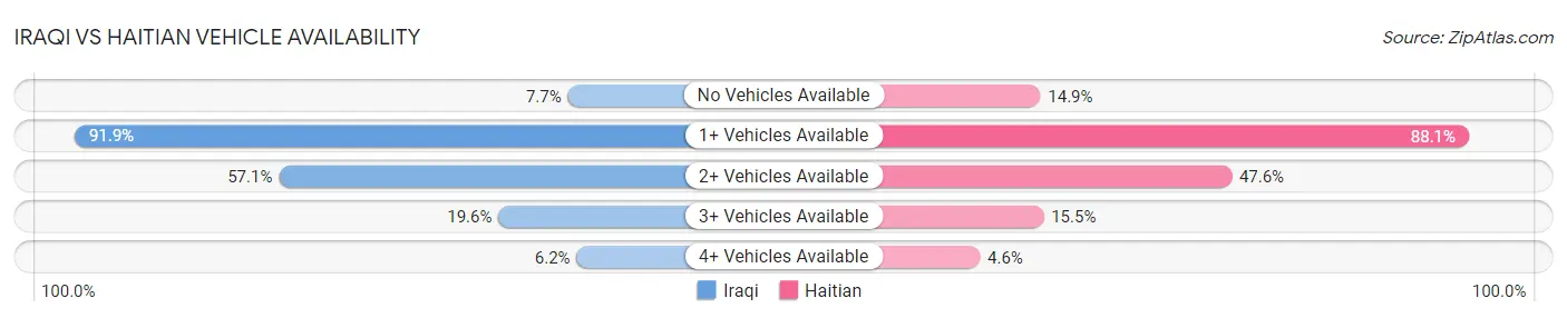 Iraqi vs Haitian Vehicle Availability
