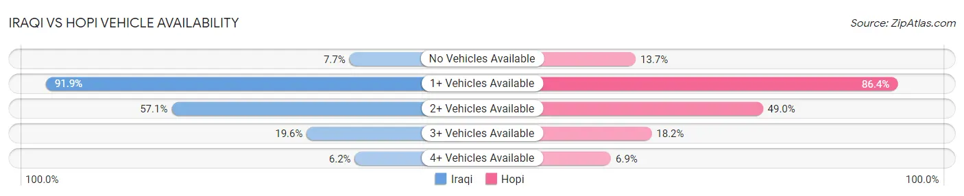 Iraqi vs Hopi Vehicle Availability