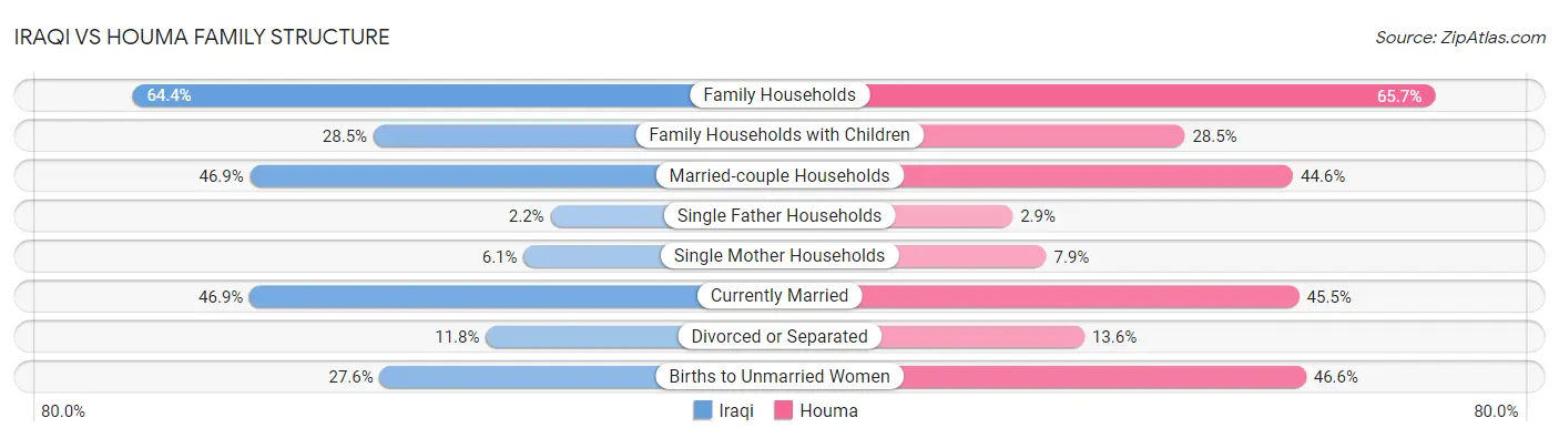 Iraqi vs Houma Family Structure