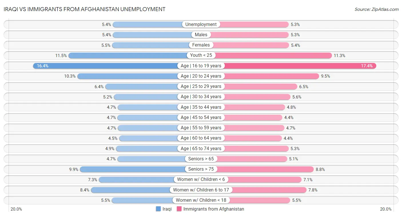 Iraqi vs Immigrants from Afghanistan Unemployment