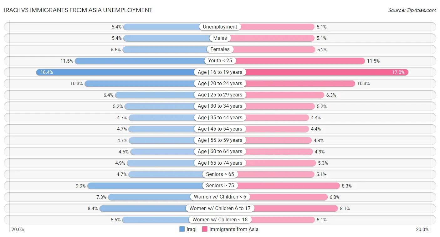 Iraqi vs Immigrants from Asia Unemployment