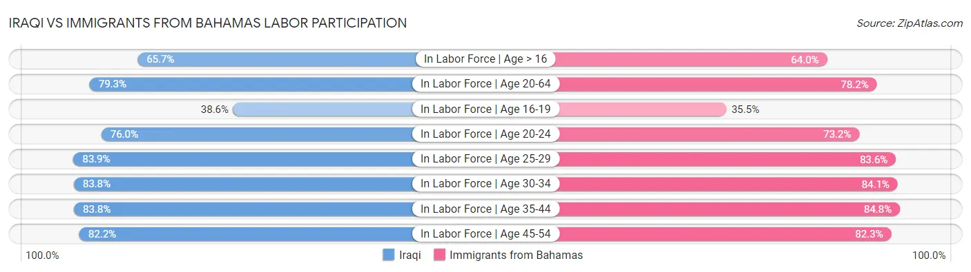 Iraqi vs Immigrants from Bahamas Labor Participation