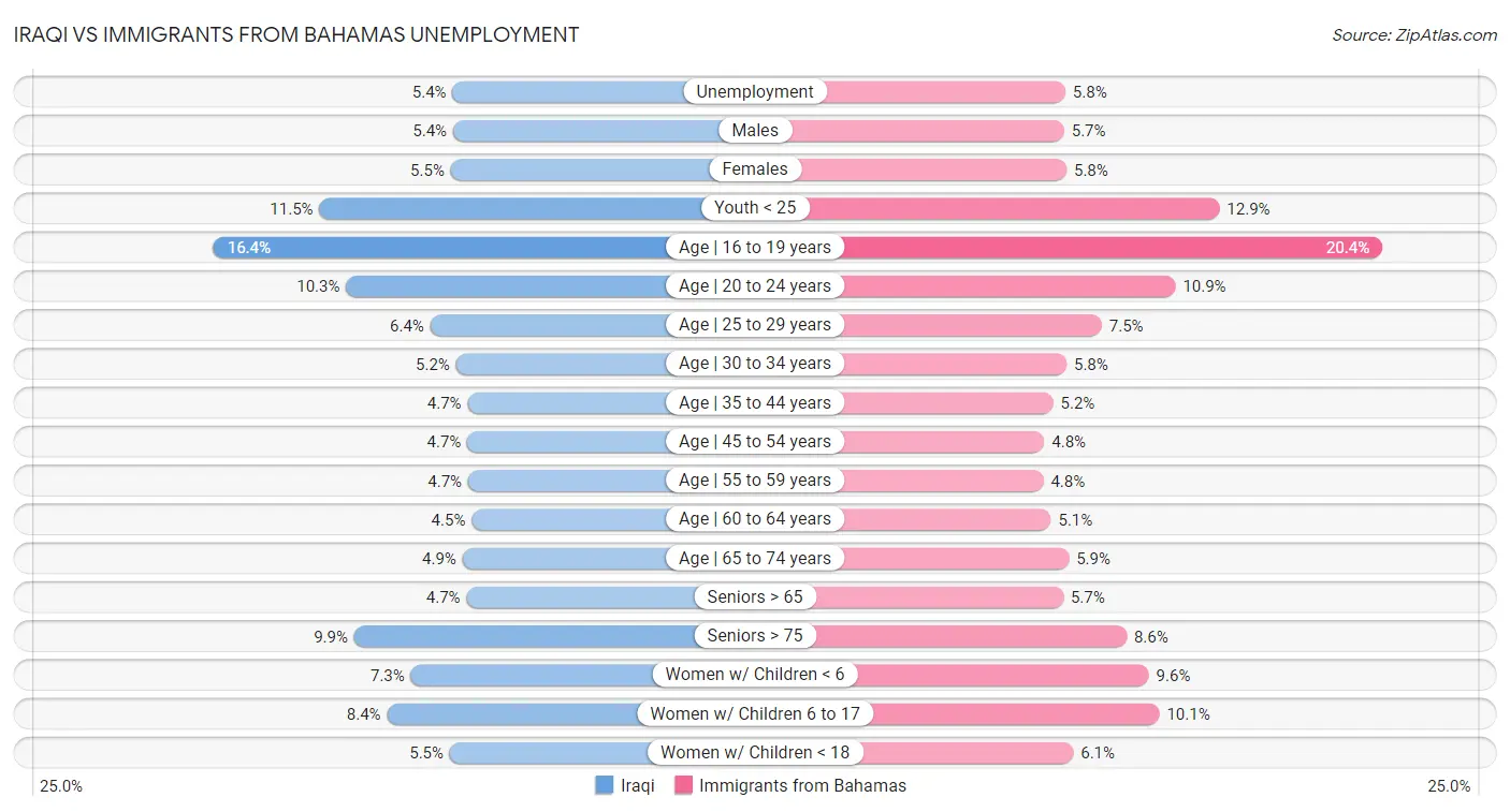 Iraqi vs Immigrants from Bahamas Unemployment