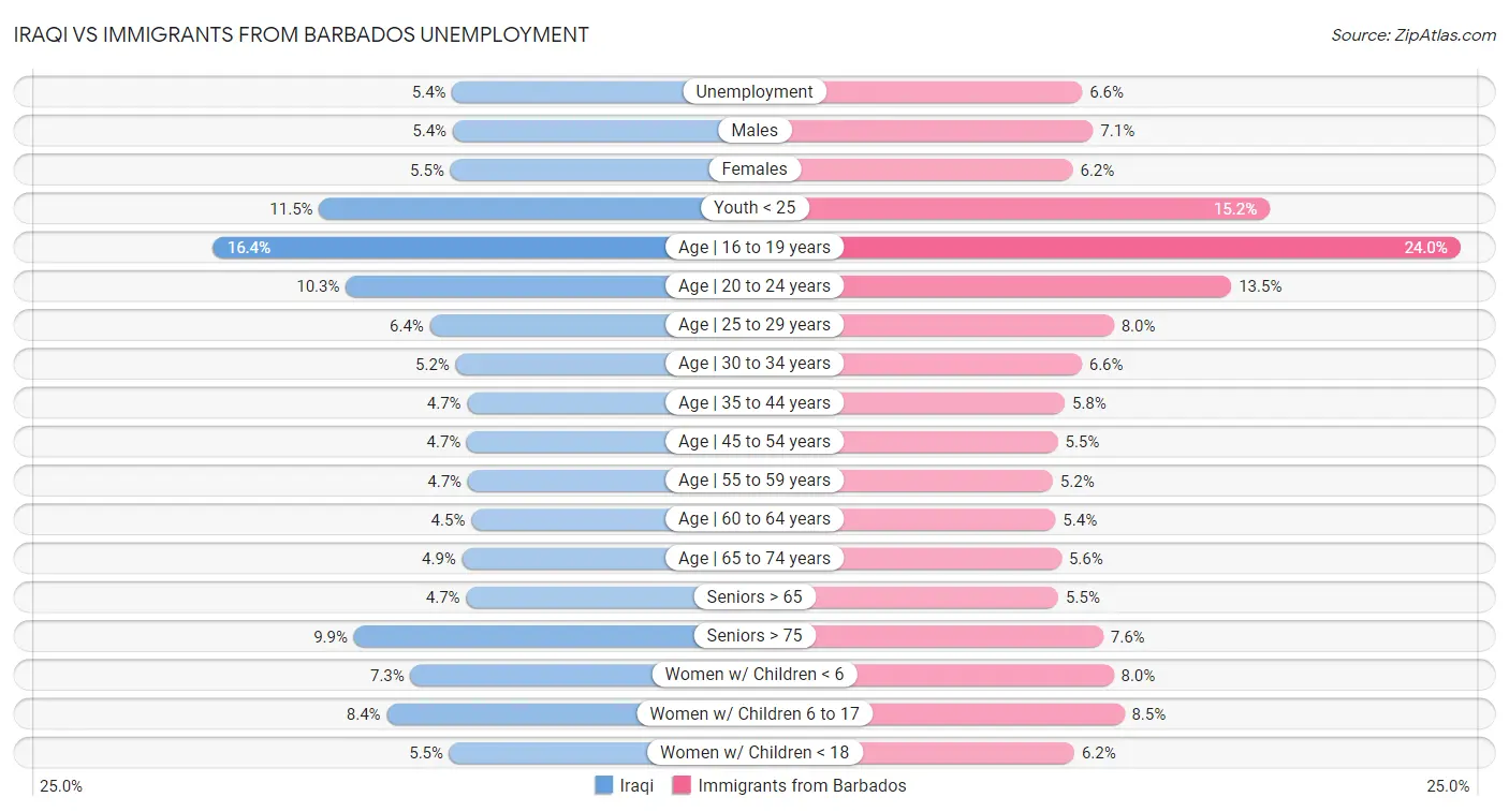 Iraqi vs Immigrants from Barbados Unemployment