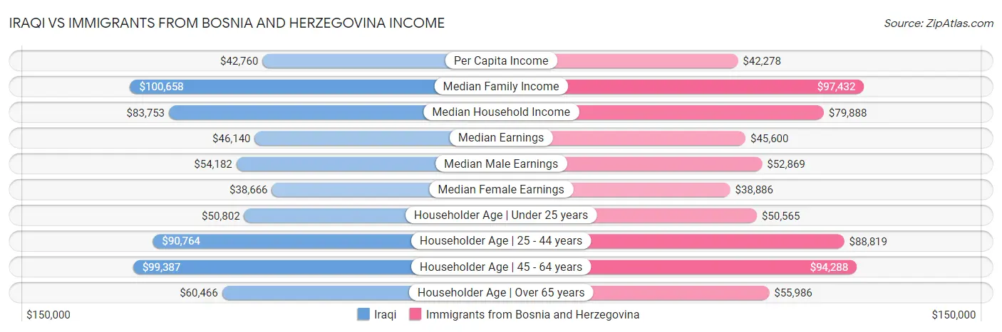 Iraqi vs Immigrants from Bosnia and Herzegovina Income