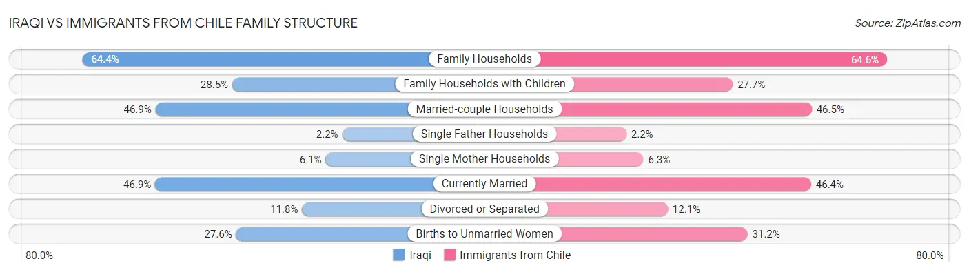 Iraqi vs Immigrants from Chile Family Structure