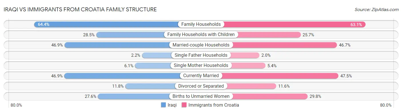 Iraqi vs Immigrants from Croatia Family Structure