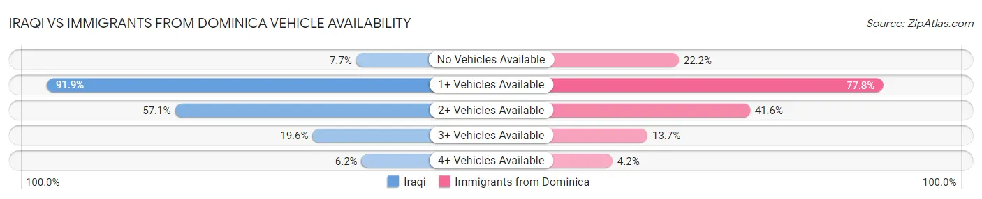 Iraqi vs Immigrants from Dominica Vehicle Availability