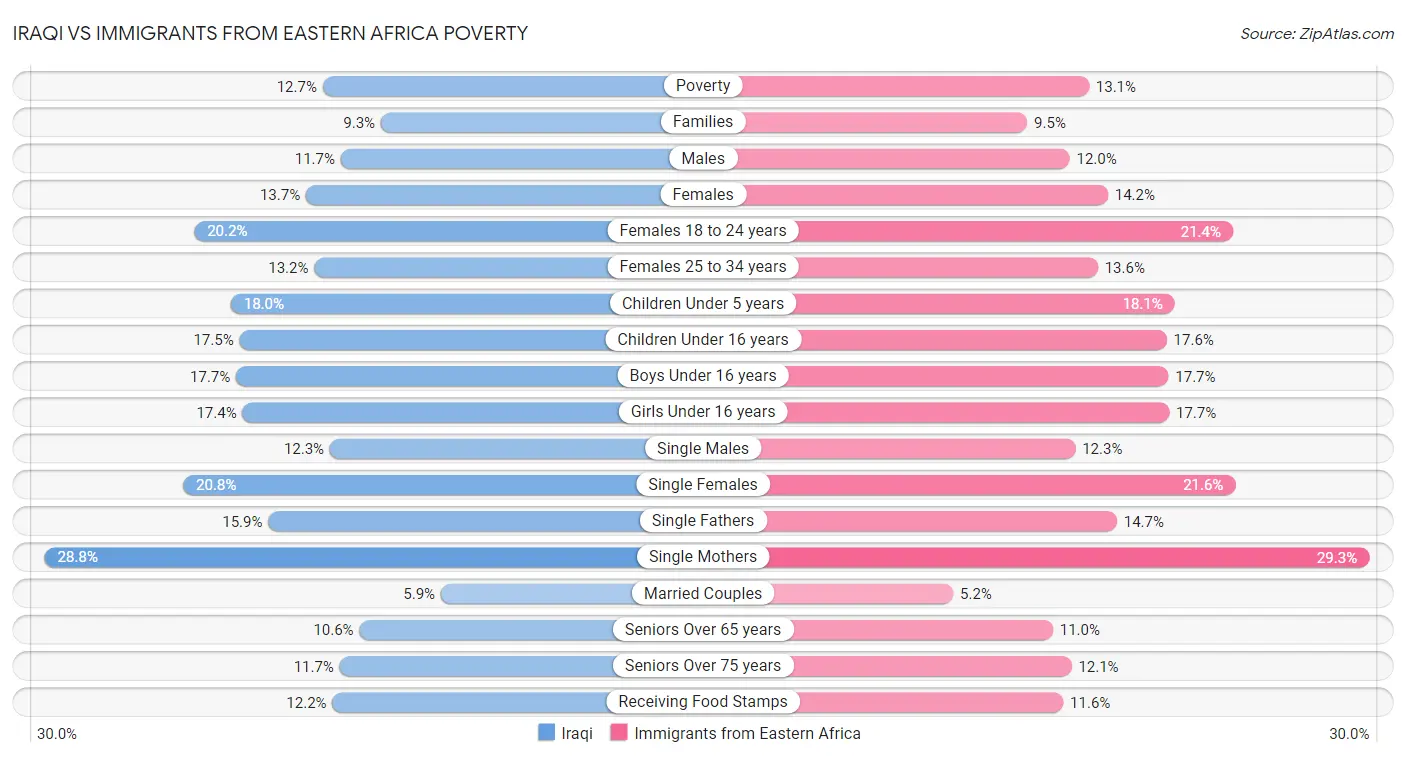 Iraqi vs Immigrants from Eastern Africa Poverty