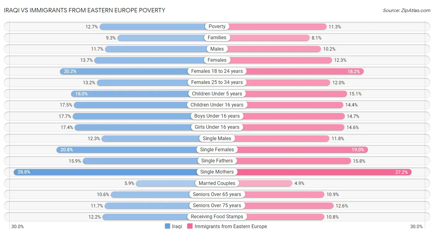 Iraqi vs Immigrants from Eastern Europe Poverty