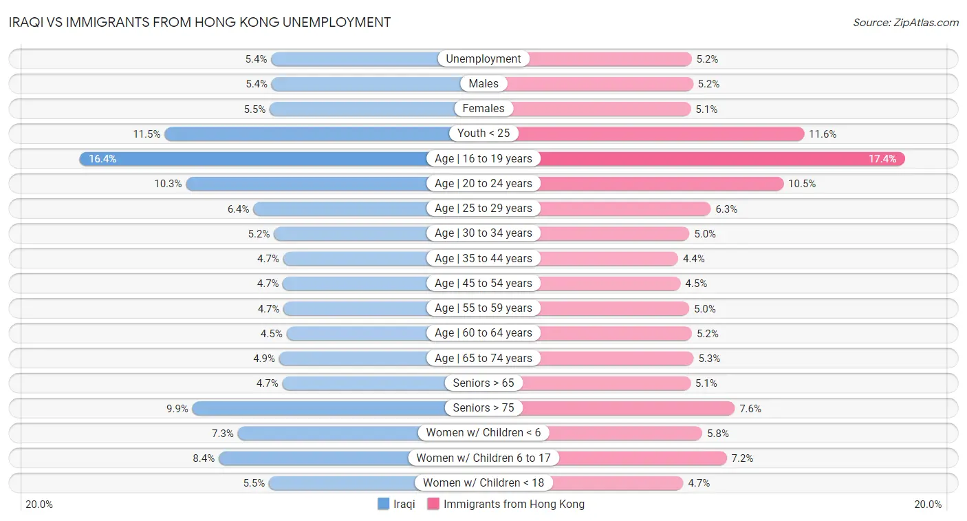 Iraqi vs Immigrants from Hong Kong Unemployment