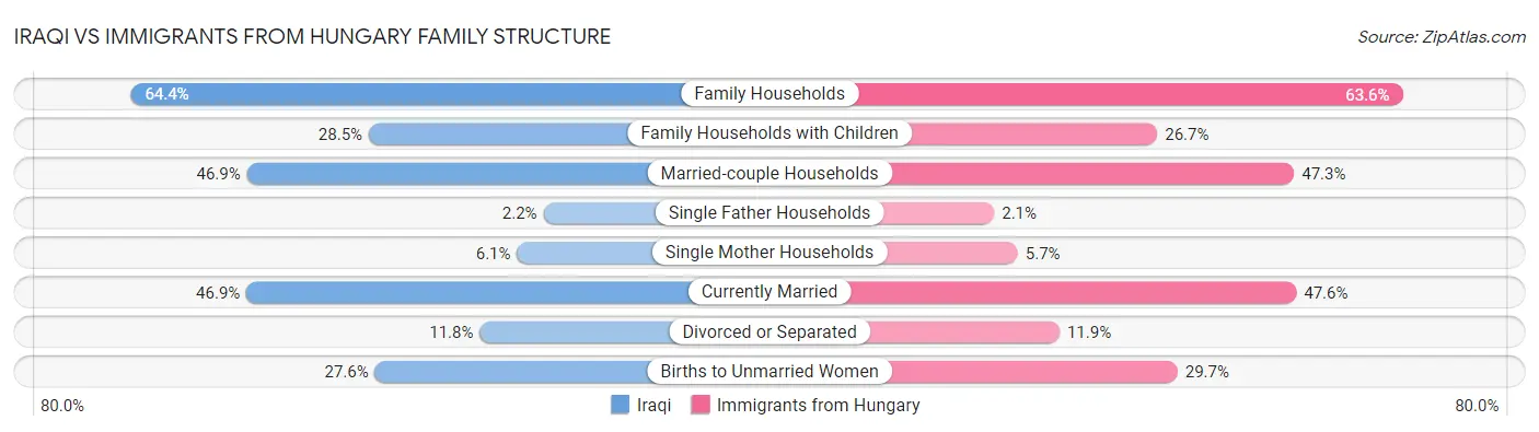 Iraqi vs Immigrants from Hungary Family Structure