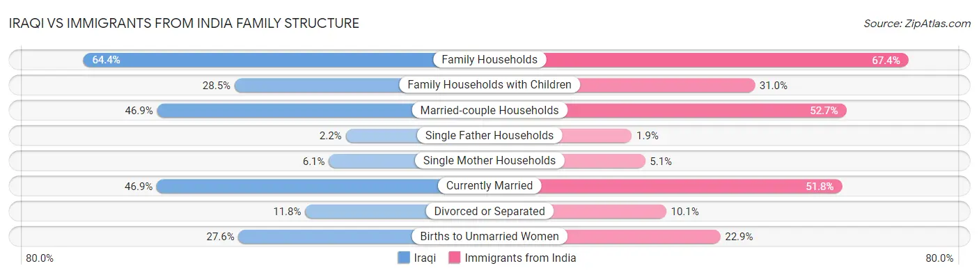 Iraqi vs Immigrants from India Family Structure