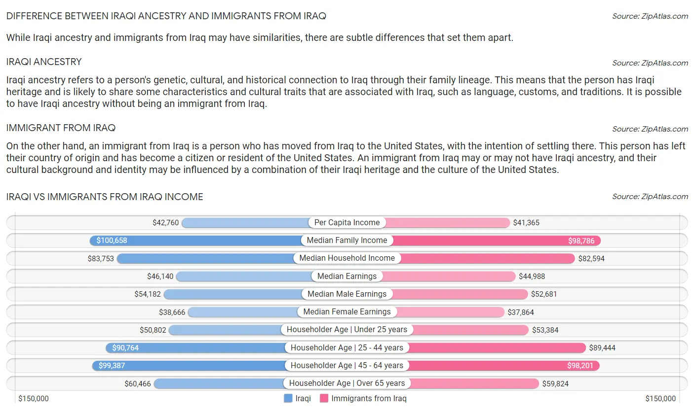 Iraqi vs Immigrants from Iraq Income
