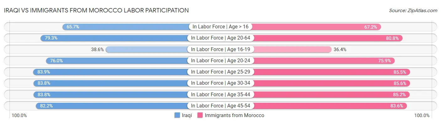Iraqi vs Immigrants from Morocco Labor Participation