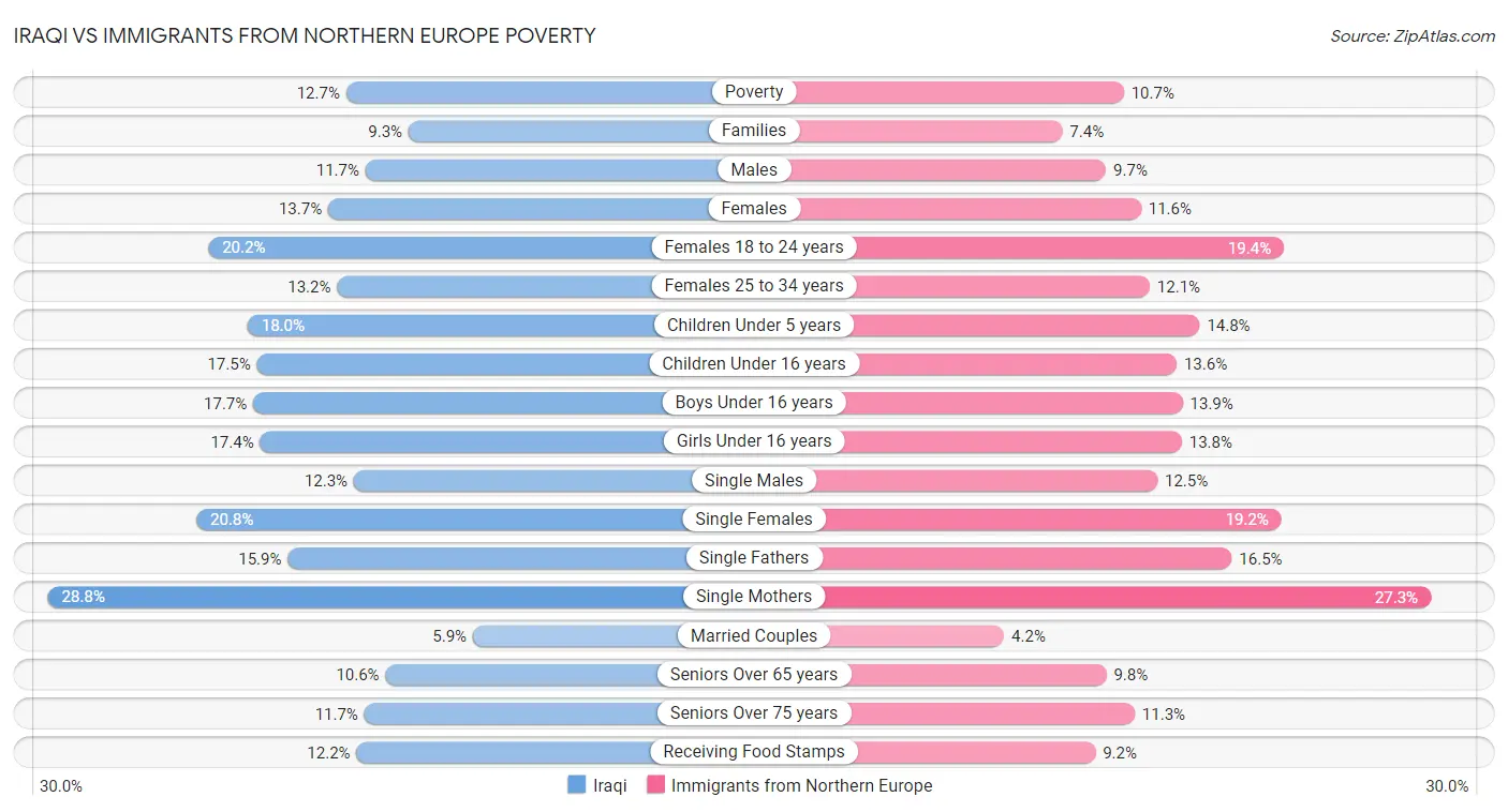 Iraqi vs Immigrants from Northern Europe Poverty