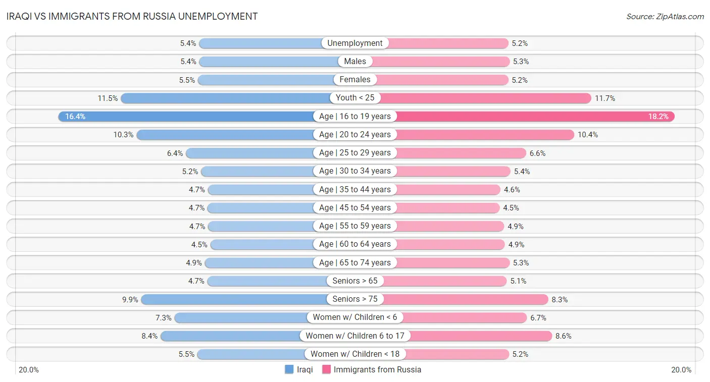 Iraqi vs Immigrants from Russia Unemployment