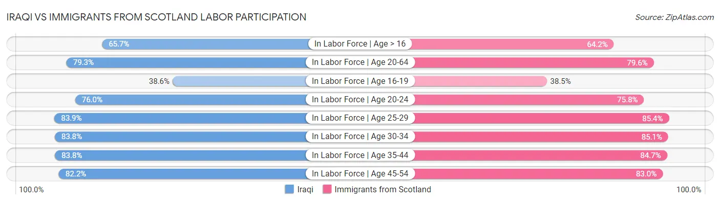 Iraqi vs Immigrants from Scotland Labor Participation