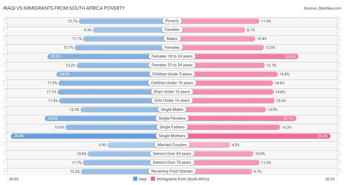 Iraqi vs Immigrants from South Africa Poverty