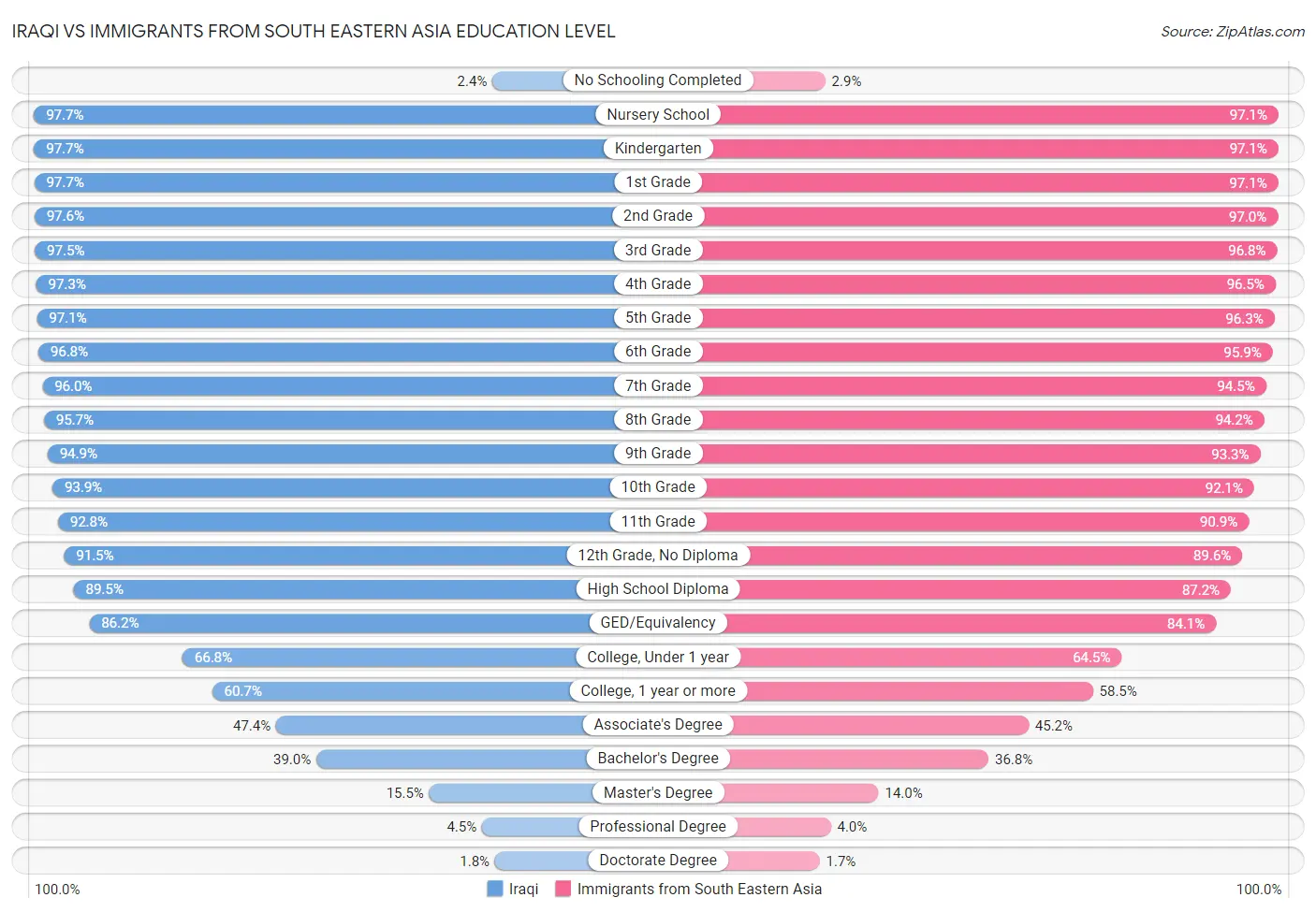 Iraqi vs Immigrants from South Eastern Asia Education Level