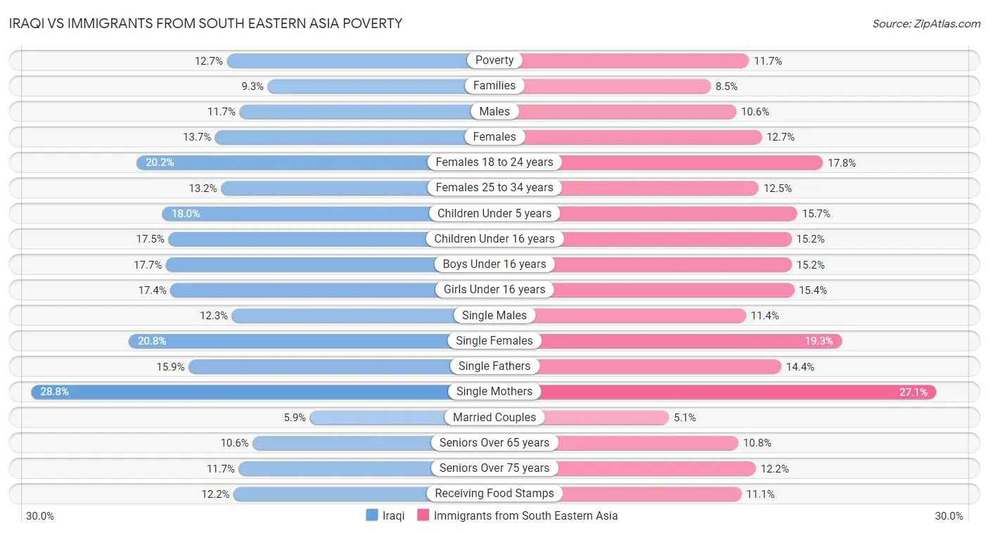 Iraqi vs Immigrants from South Eastern Asia Poverty