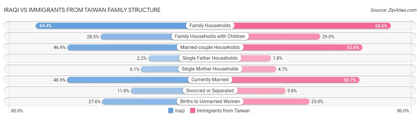 Iraqi vs Immigrants from Taiwan Family Structure