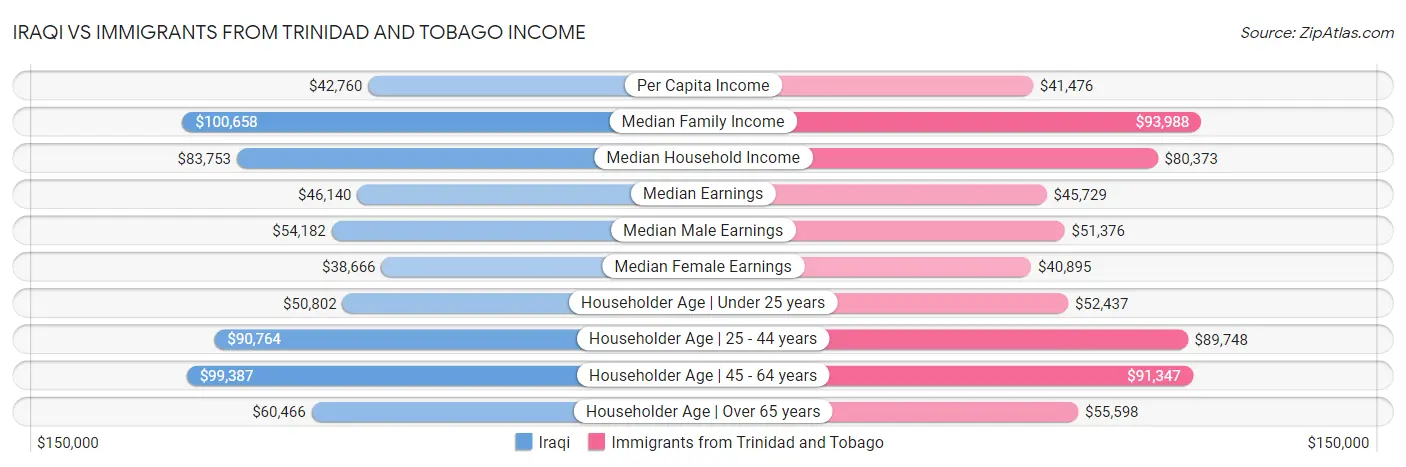 Iraqi vs Immigrants from Trinidad and Tobago Income