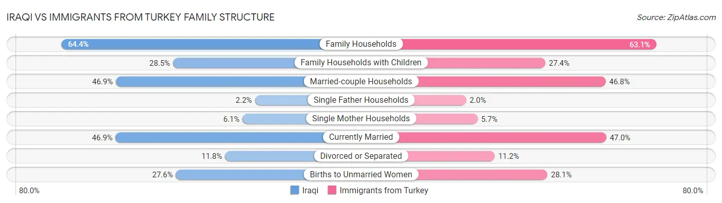 Iraqi vs Immigrants from Turkey Family Structure