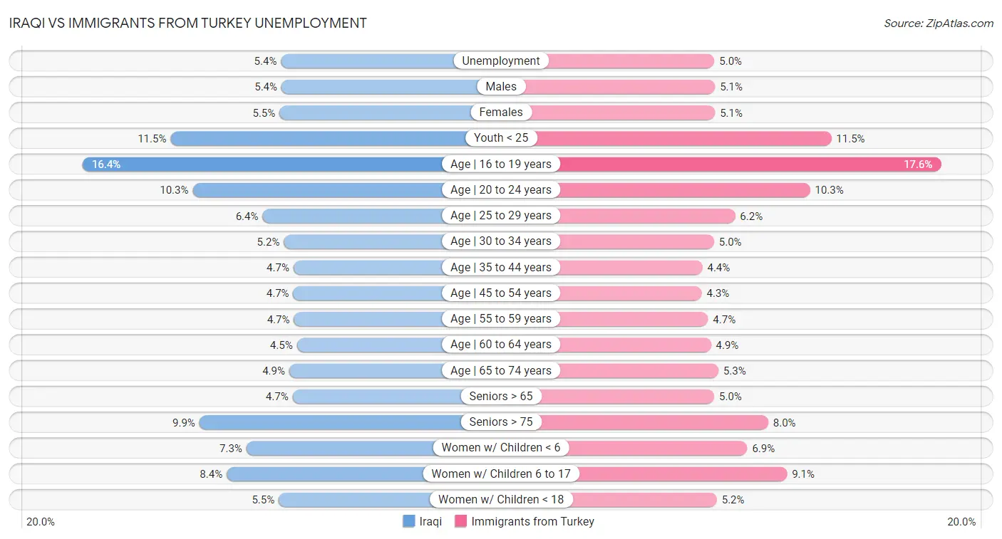 Iraqi vs Immigrants from Turkey Unemployment