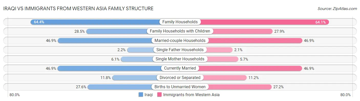 Iraqi vs Immigrants from Western Asia Family Structure