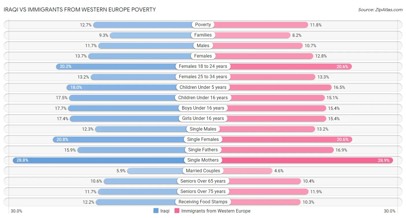 Iraqi vs Immigrants from Western Europe Poverty