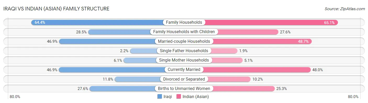 Iraqi vs Indian (Asian) Family Structure