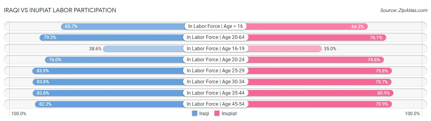 Iraqi vs Inupiat Labor Participation