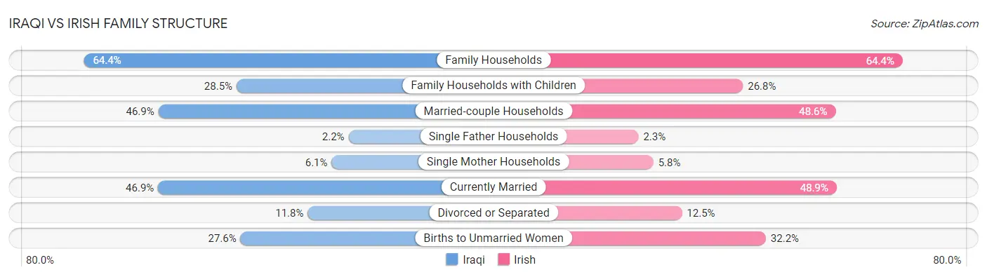 Iraqi vs Irish Family Structure