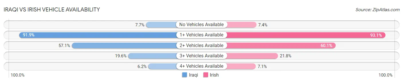 Iraqi vs Irish Vehicle Availability