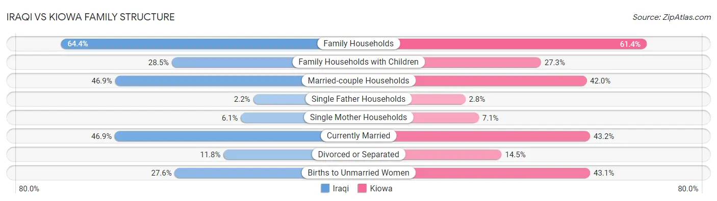 Iraqi vs Kiowa Family Structure
