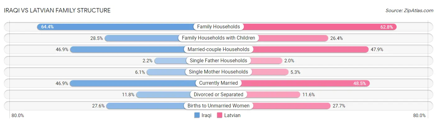 Iraqi vs Latvian Family Structure