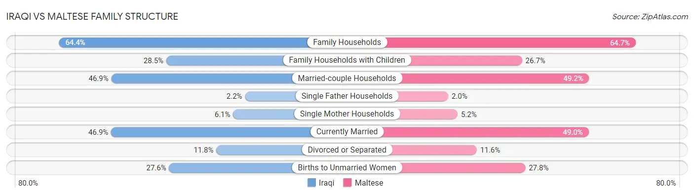 Iraqi vs Maltese Family Structure