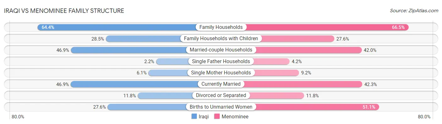 Iraqi vs Menominee Family Structure