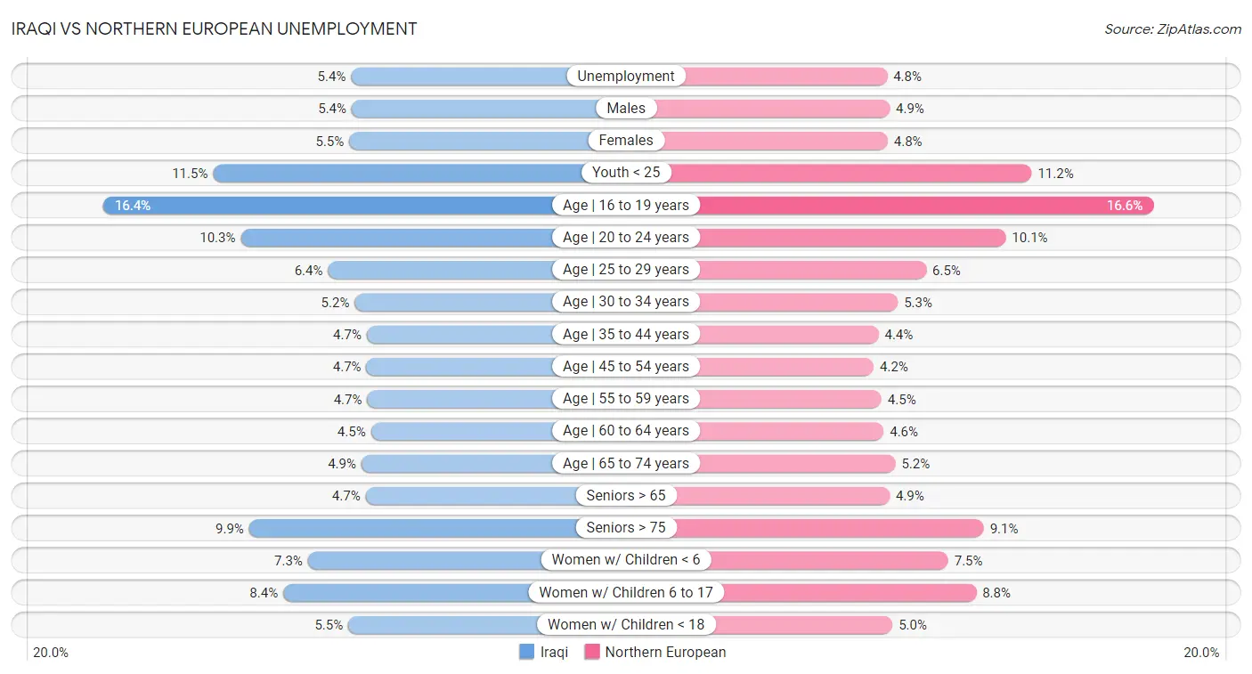 Iraqi vs Northern European Unemployment