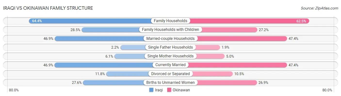 Iraqi vs Okinawan Family Structure