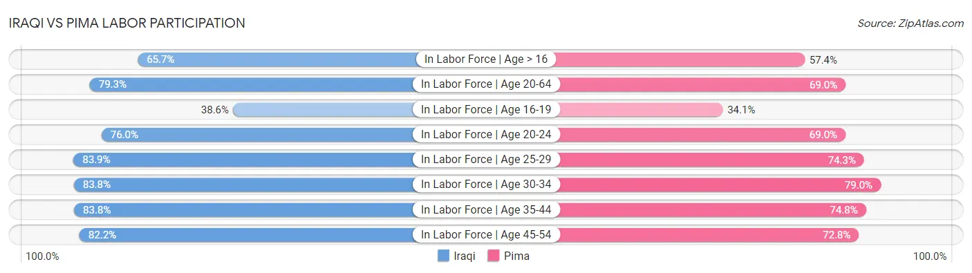 Iraqi vs Pima Labor Participation