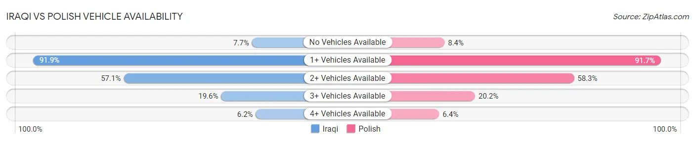 Iraqi vs Polish Vehicle Availability